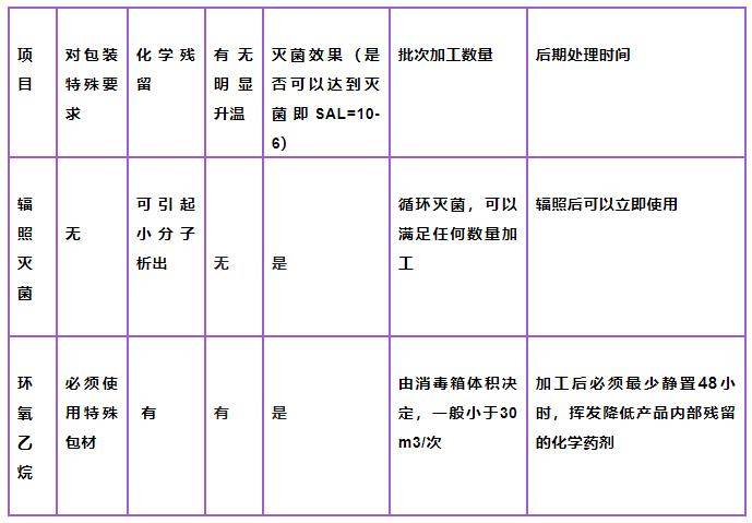 輻照滅菌和環氧乙烷滅菌相比有什么優點？具體區別在哪？